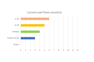 Current Order Lead Times (Jan 2023)