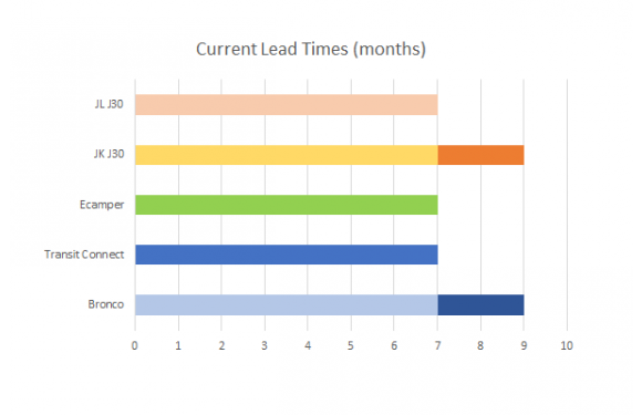 Order Lead Times
